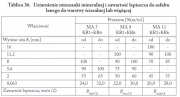 Uziarnienie mieszanki mineralnej i zawartości lepiszcza do asfaltu lanego do warstwy ścieralnej lub wiążącej